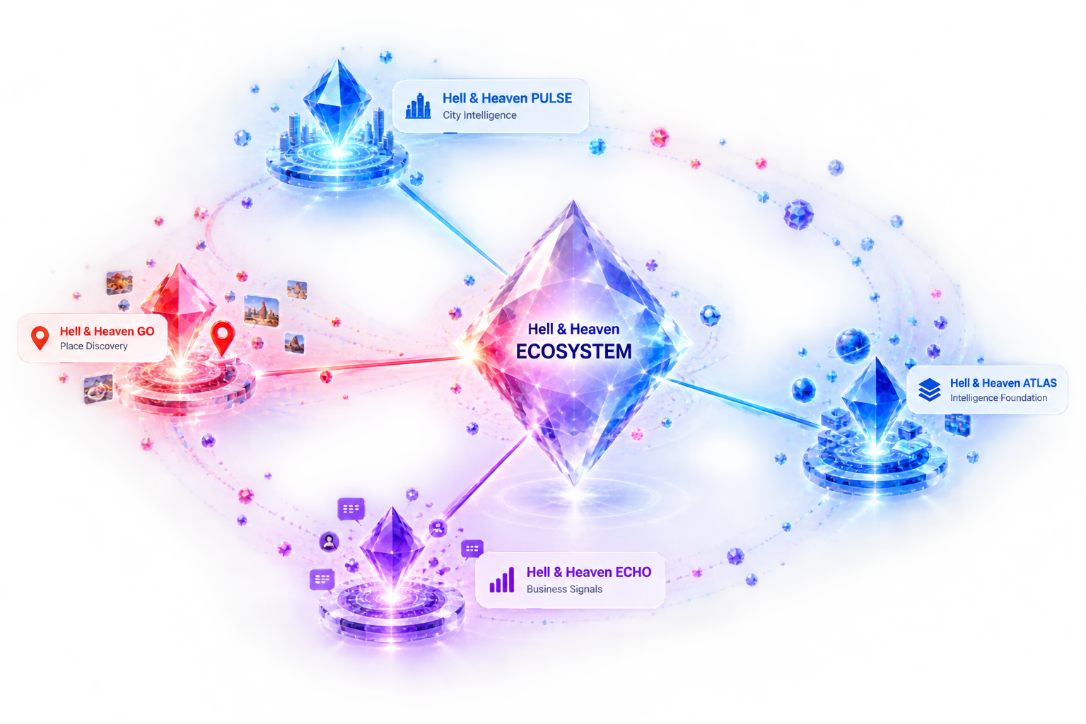 One Ecosystem. Four Intelligences.